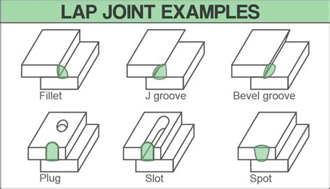 lap welding joint symbol